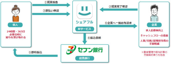 24時間・365日「給与即時払いサービス」