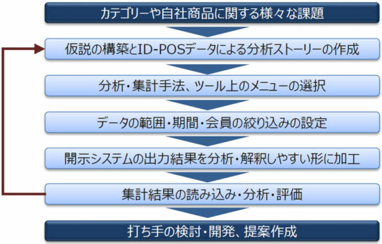 ID-POSデータを活用した課題解決ステップ