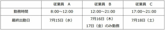 感染した従業員の概要