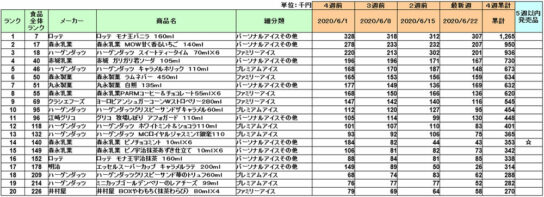 アイスクリームの新商品ランキング