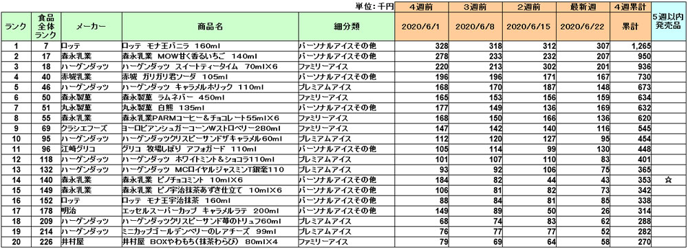 アイスクリーム 6月の1位はロッテ モナ王バニラ 2カ月連続 流通ニュース