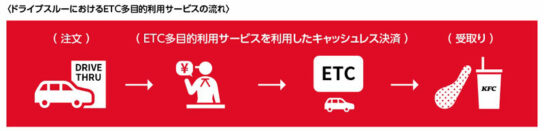 ドライブスルーにおけるETC多目的利用サービスの流れ