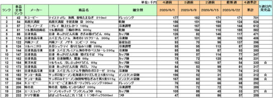 加工食品の新商品ランキング