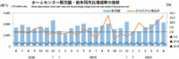 ホームセンター／6月の売上高は17.3％増の3148億円（経産省調べ）