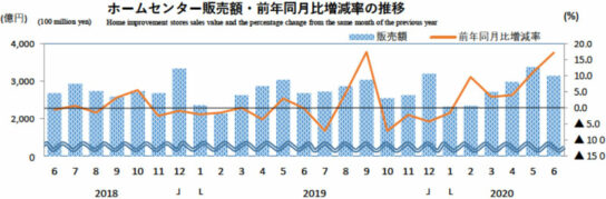 ホームセンター販売額・前年同月比増減率の推移