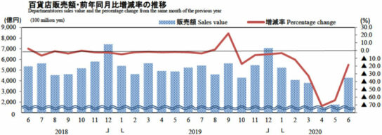 百貨店販売額・前年同月比増減率の推移