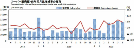 スーパー販売額・前年同月比増減率の推移