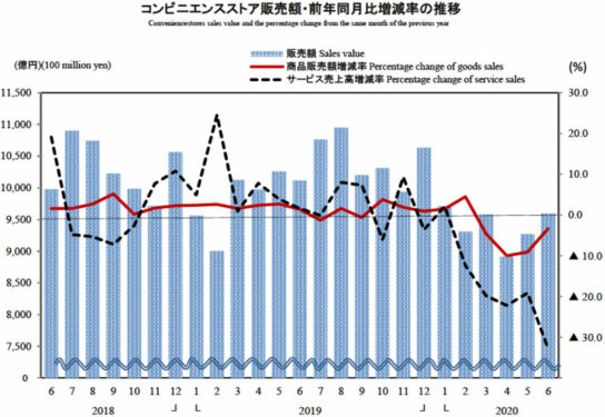 コンビニエンスストア販売額・前年同月比増減率の推移