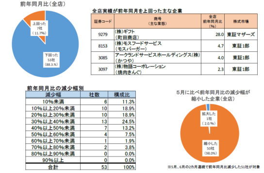 6月全店売上53社が前年割れ