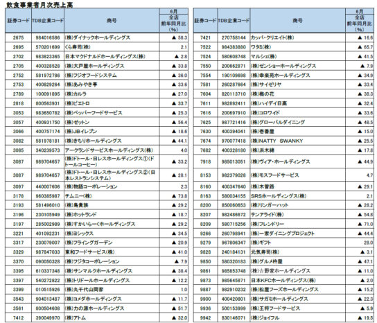 上場外食企業