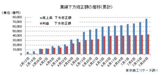 業績下方修正額の推移