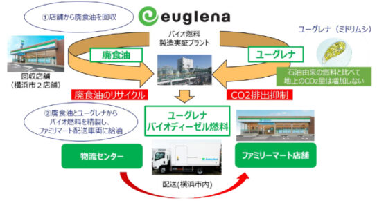 使用済み食用油を燃料にリサイクル