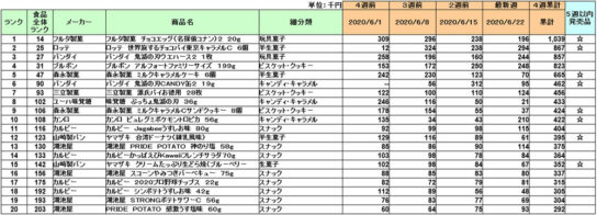 菓子の新商品ランキング