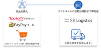 SBロジスティクス／Yahoo!ショッピング・PayPayモール連携物流サービス
