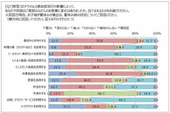 新型コロナによる食事の変化