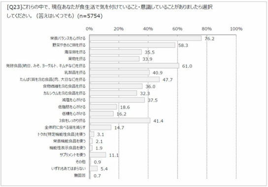 食生活で気を付けていること