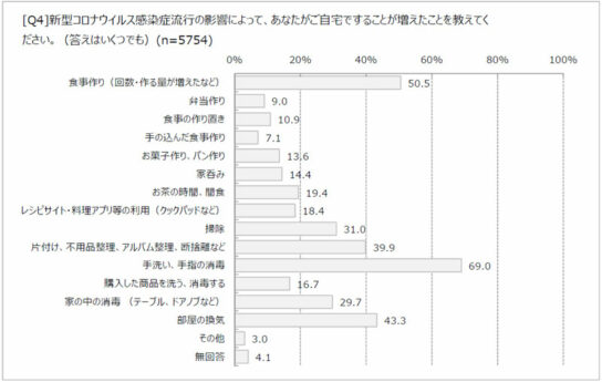 新型コロナで自宅することが増えたこと