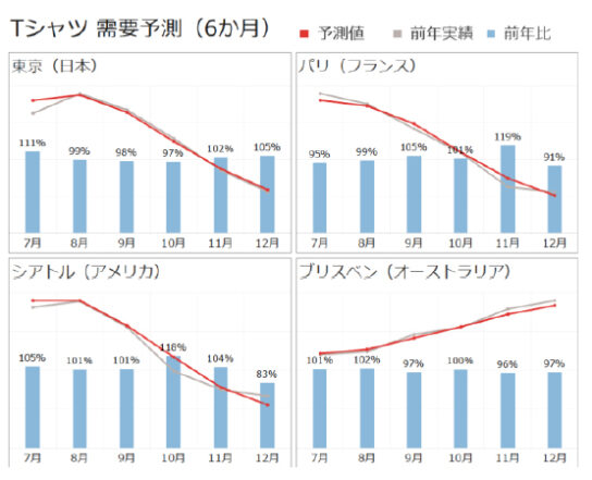 国別需要予測グラフ