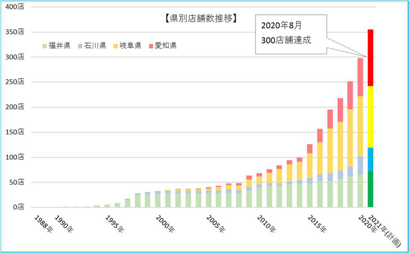 ゲンキー 石川県鹿島郡に鳥屋店出店で300店舗達成 流通ニュース