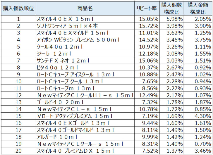 目薬2020年5月～7月ランキング