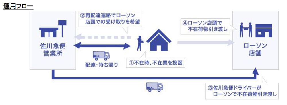 佐川急便 ローソン店舗で不在荷物受け取り実験 流通ニュース