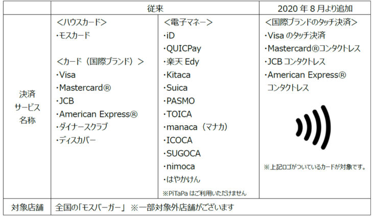 モスバーガーで使えるキャッシュレス決済