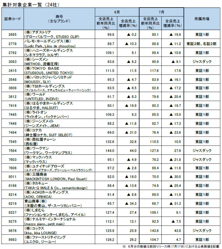 前年実績を上回ったのは6社のみ