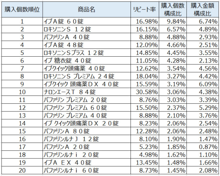 解熱鎮痛薬2020年5月～7月ランキング