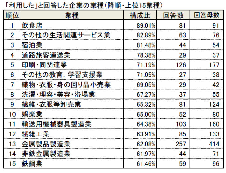 資金繰り支援策を「利用した」トップ15業種