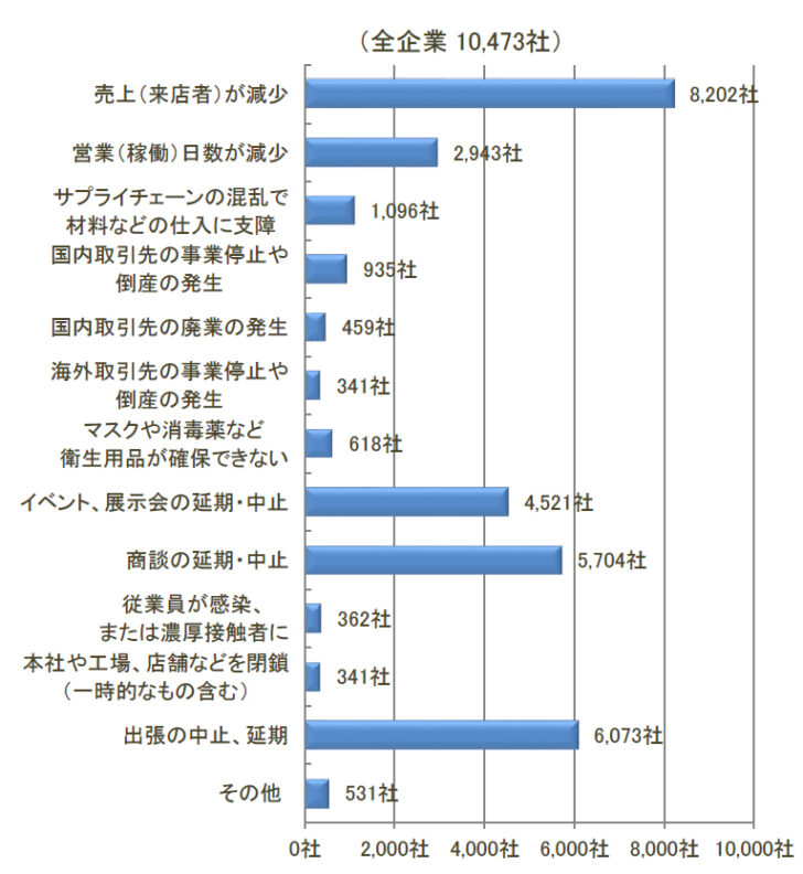 取引先の廃業など影響が出ている