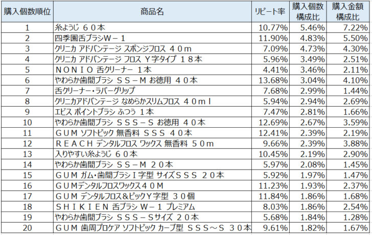 デンタル用品2020年5月～7月ランキング