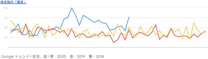 検索動向「書斎」