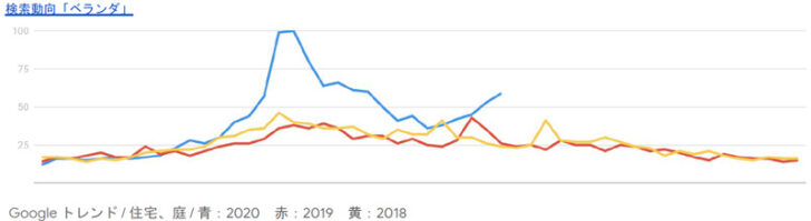 検索動向「ベランダ」