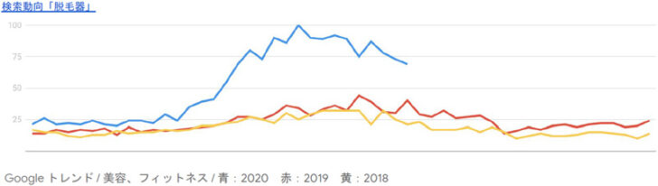 検索動向「脱毛器」