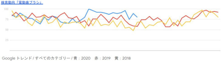 検索動向「電動歯ブラシ」