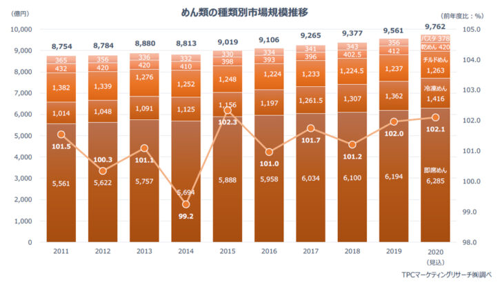 麺類市場の規模推移