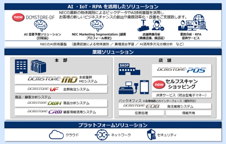 「DCMSTOREシリーズ」のソリューションマップ