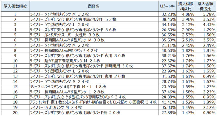 大人用オムツ2020年5月～7月ランキング