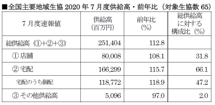 全国主要地域生協2020年7月度供給高・前年比