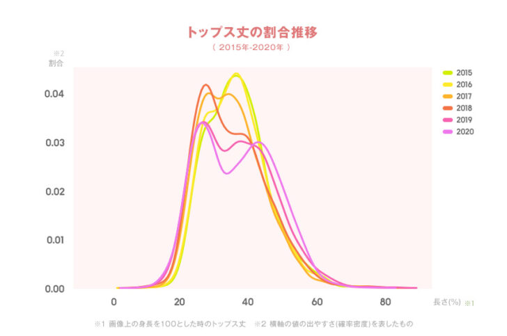 トップス丈の割合推移