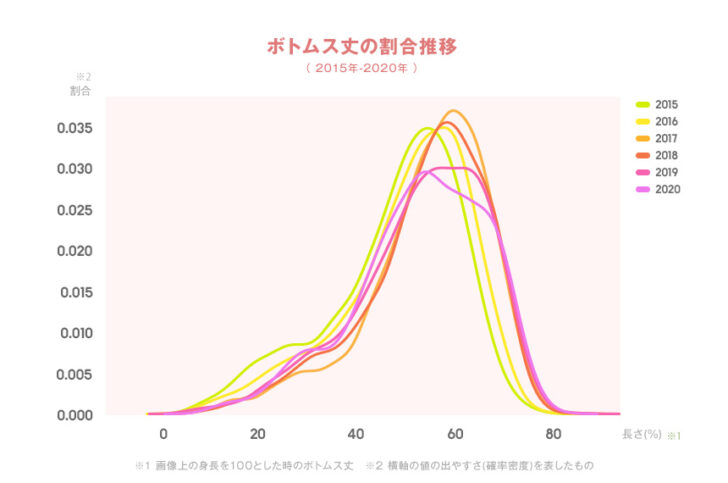 Zozo コーディネートアプリで洋服 丈 の流行調査 流通ニュース