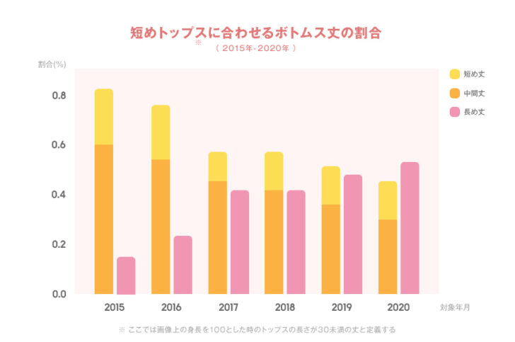 短めトップスに合わせるボトムス丈の割合