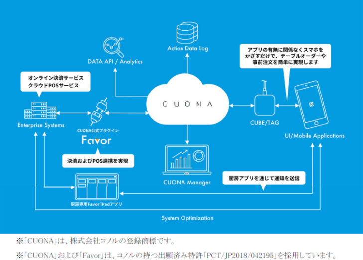 CUONAの概要