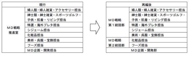 MD戦略