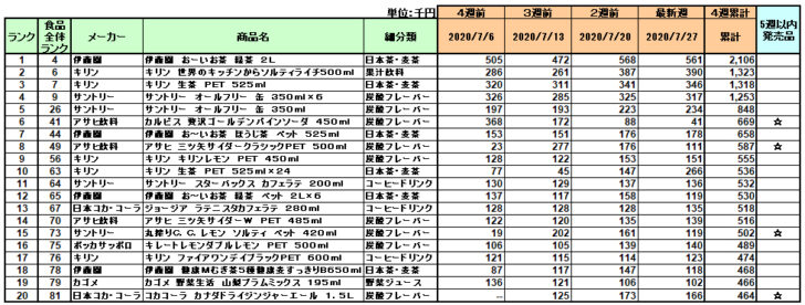 清涼飲料の新商品ランキング