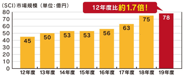 モッツァレラ市場規模