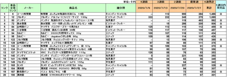 菓子の新商品ランキング