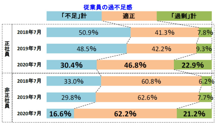 従業員の過不足感