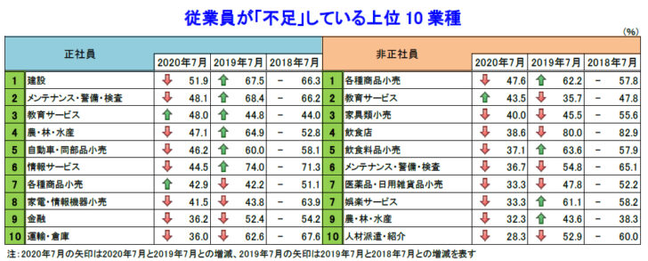 「不足」している上位10業種