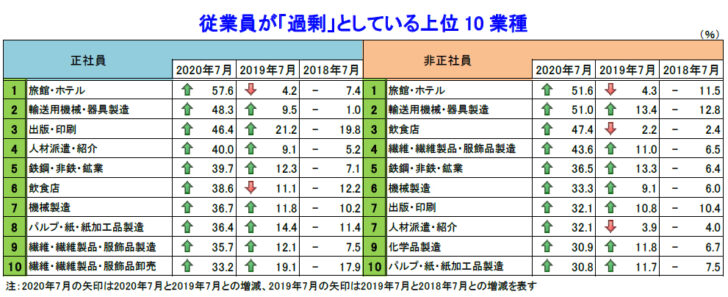 「過剰」としている上位10業種